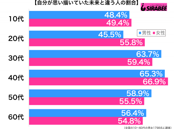 思い描いていた未来と違う性年代別グラフ