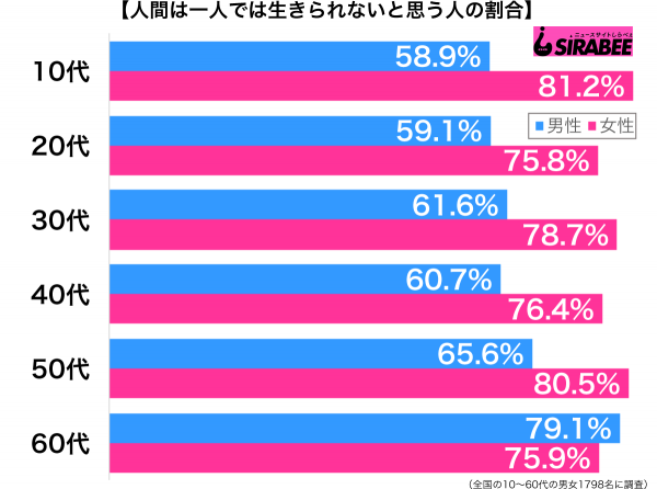 人間は一人では生きられないと思う性年代別グラフ