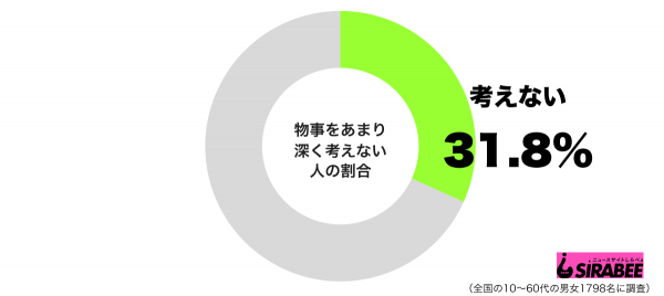 物事をあまり深く考えないグラフ