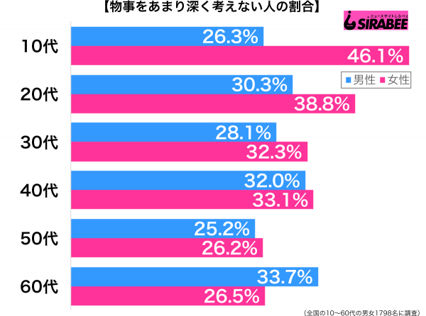 物事をあまり深く考えない性年代別グラフ