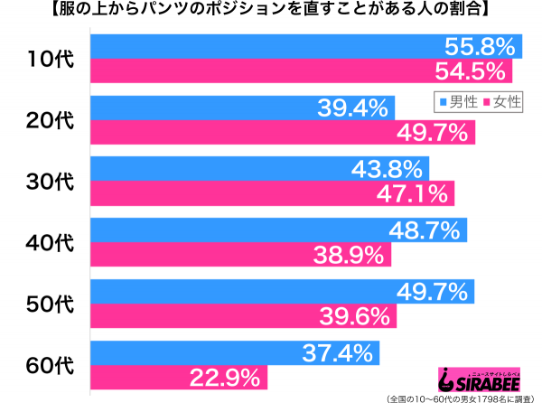 服の上からパンツのポジションを直すことがある性年代別グラフ