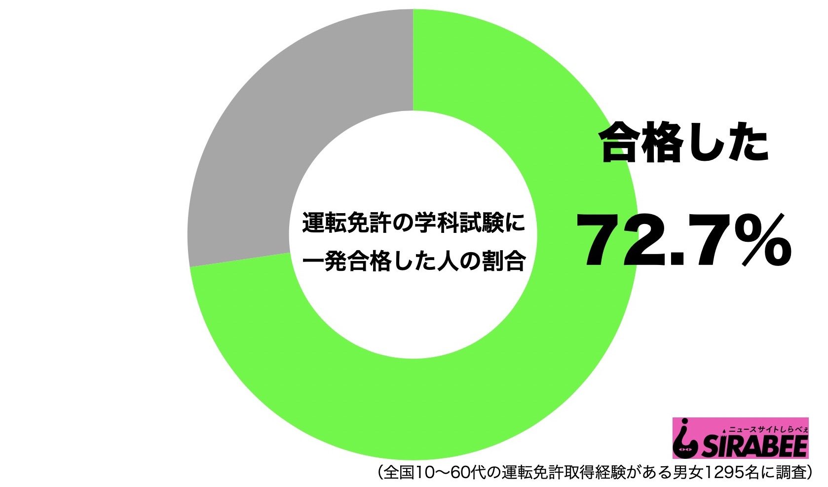 運転免許の学科試験に一発合格