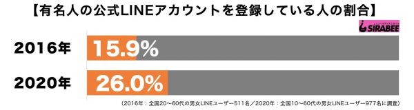 有名人LINE公式アカウント