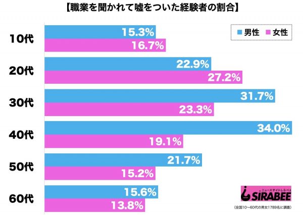 職業を聞かれて嘘