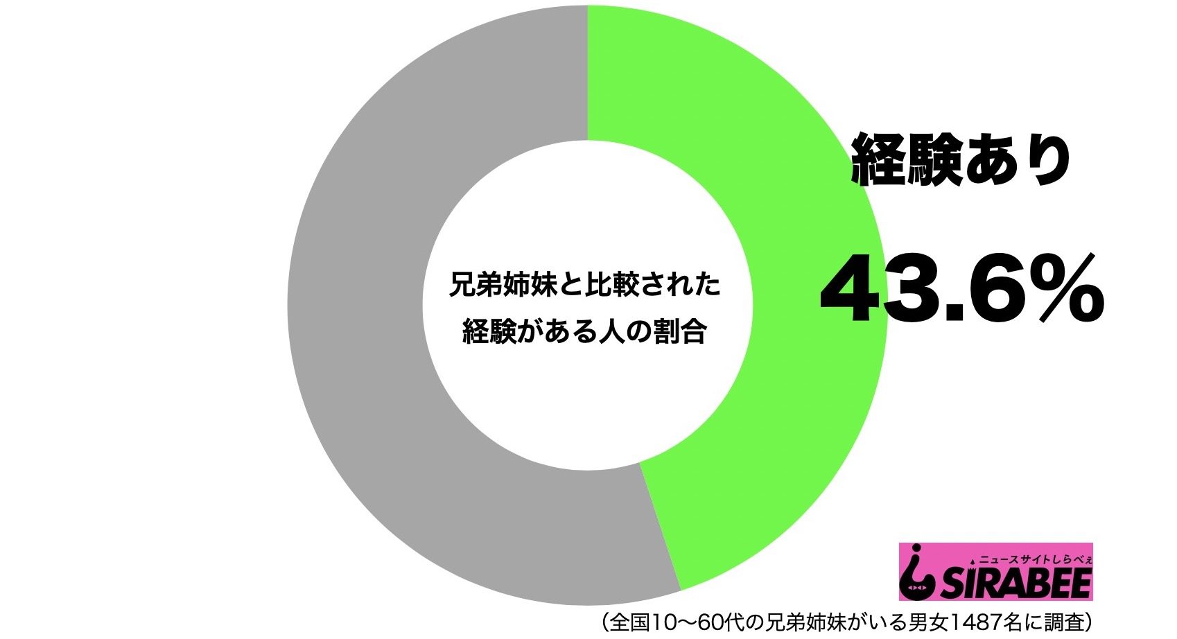 兄弟姉妹と比較