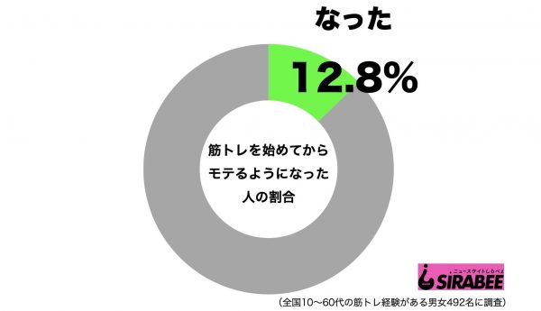 筋トレ始めてモテるようになった