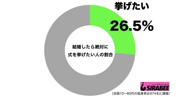 結婚式は絶対挙げたい