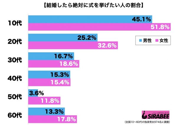 結婚式は絶対挙げたい