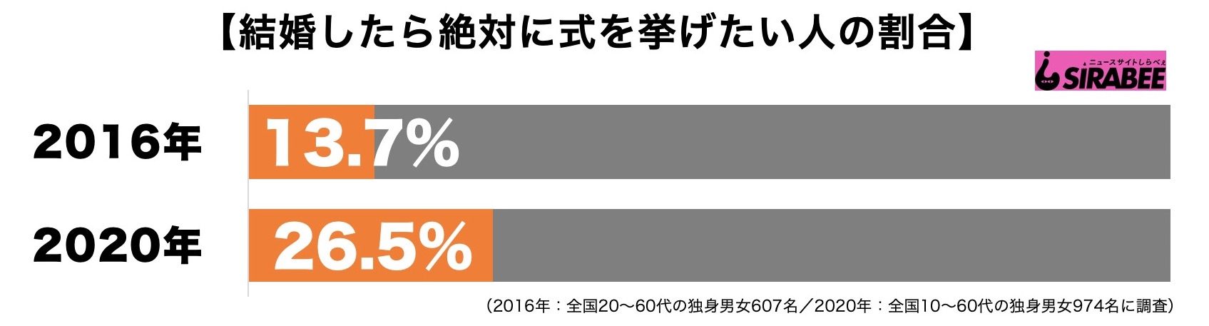 結婚式は絶対挙げたい