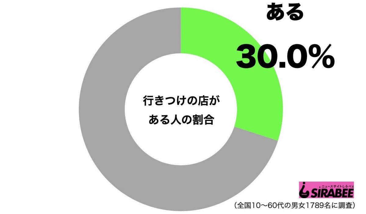 行きつけの店がある