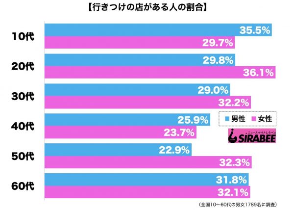 行きつけの店がある