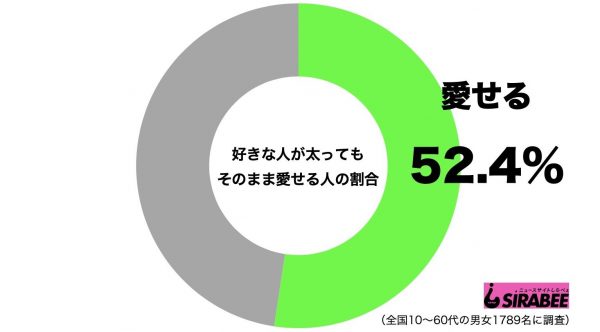 好きな人が太っても愛せる