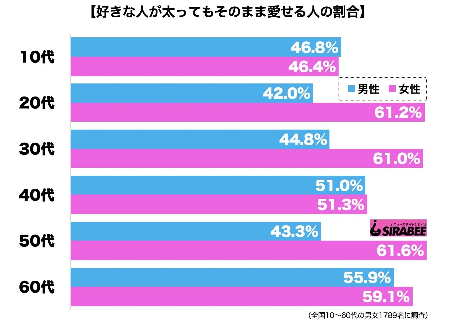 好きな人が太っても愛せる