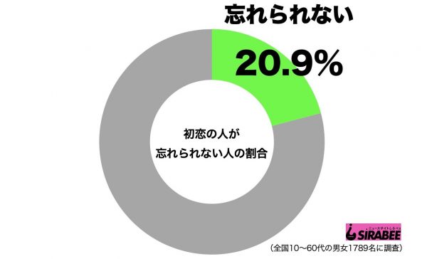 初恋の人が忘れられない