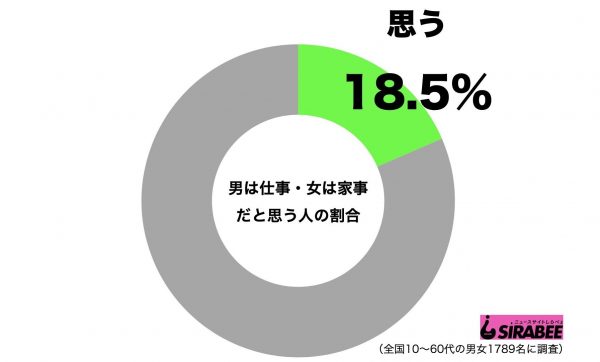 男は仕事・女は家事