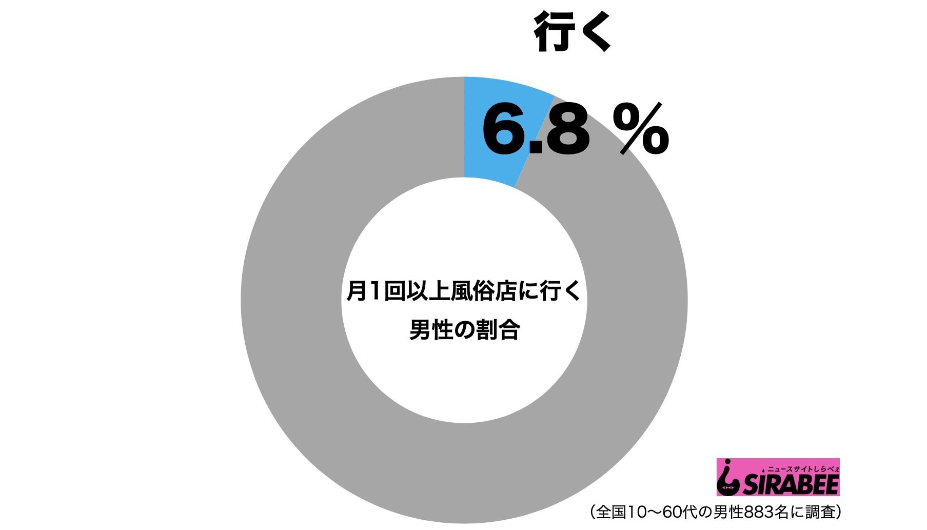 月1回以上性風俗店に行く