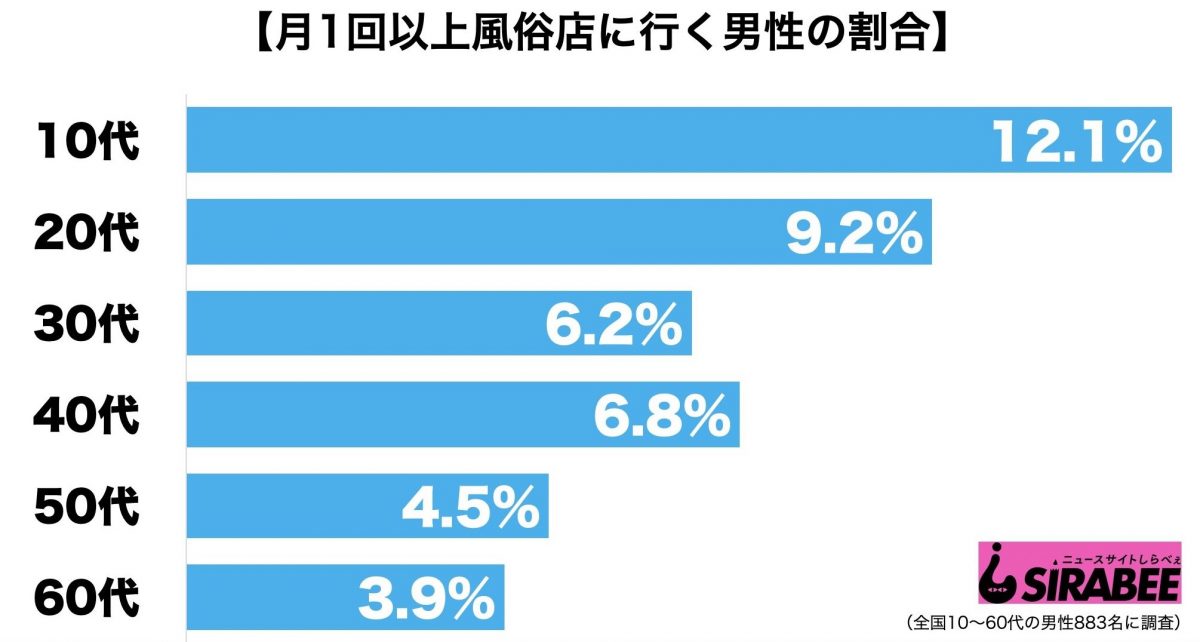 月1回以上性風俗店に行く