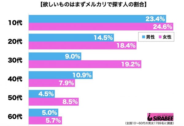 欲しいものはまずメルカリで探す