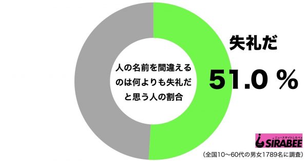 人の名前を間違える