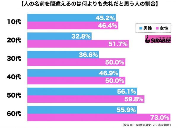 人の名前を間違える