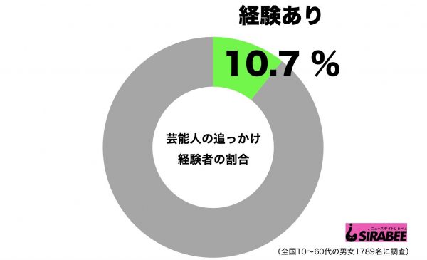 芸能人の追っかけ