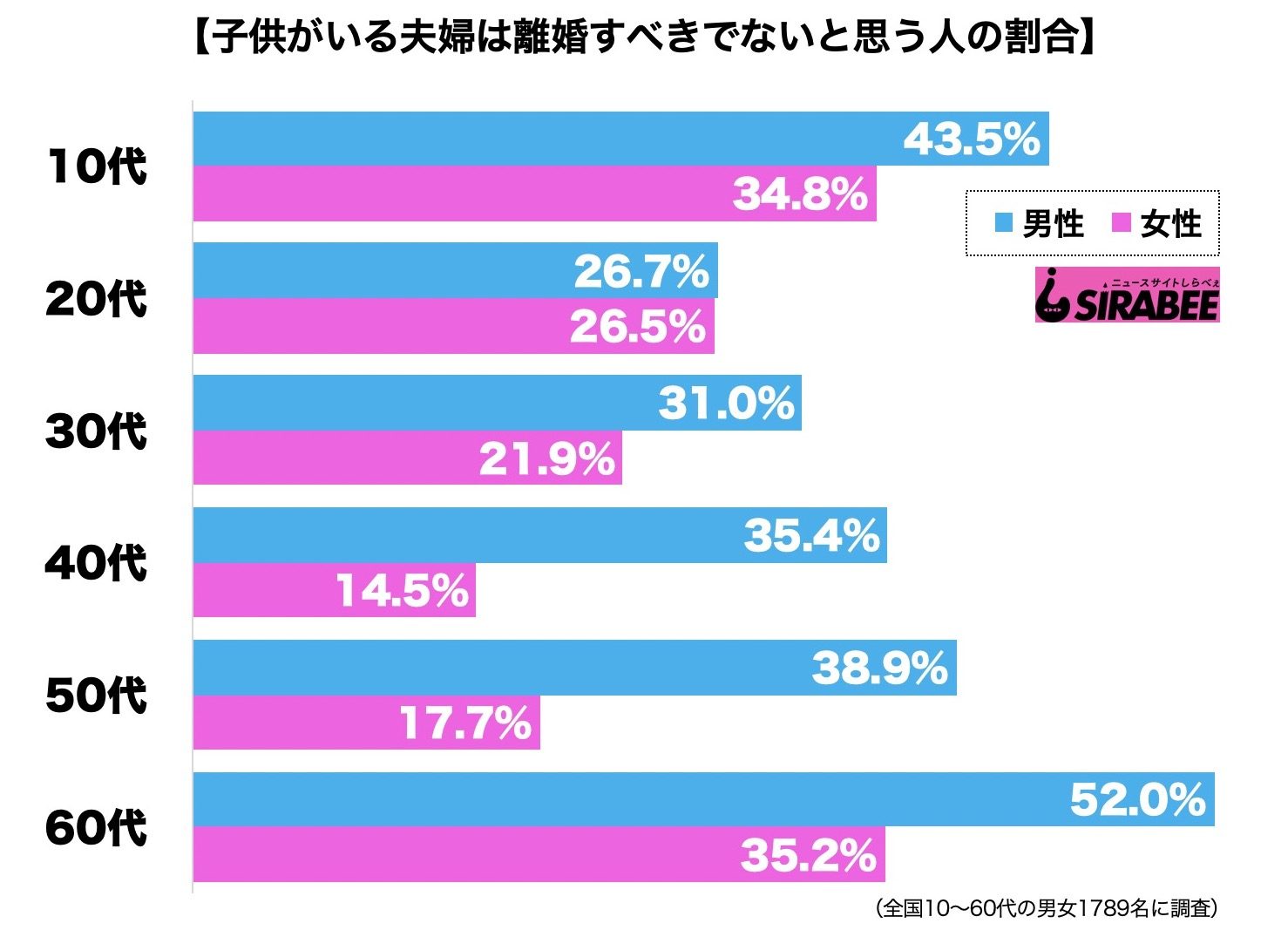 子供がいる夫婦は離婚すべきでない