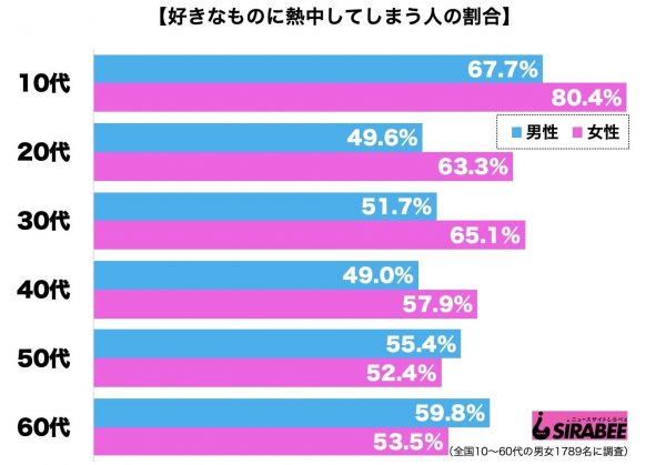 好きなものに熱中してしまう