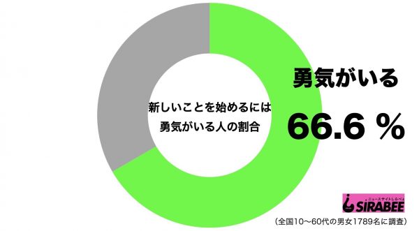 新しいことを始めるには勇気がいる