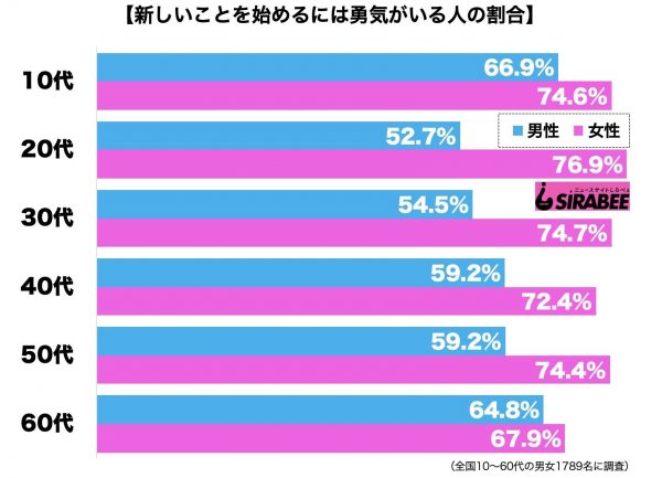 新しいことを始めるには勇気がいる