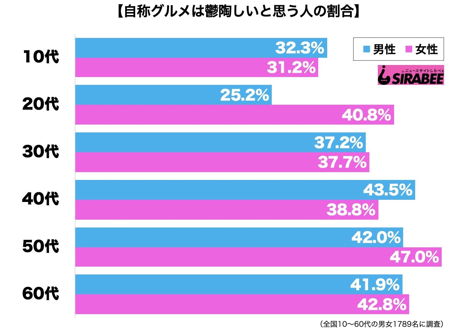 自称グルメは鬱陶しい