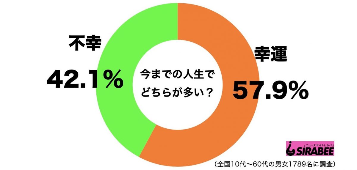 幸運・不幸