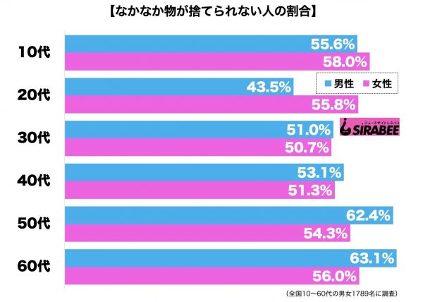 物が捨てられない