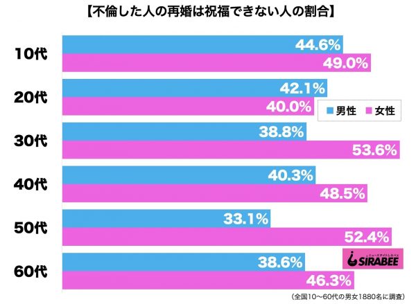 不倫した人の再婚は祝福できない