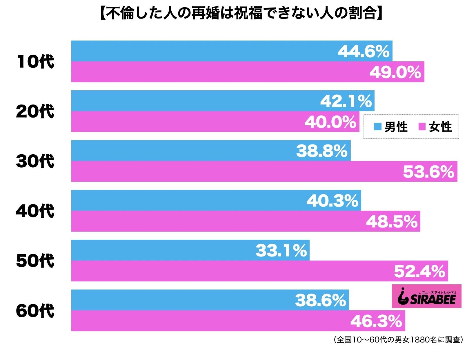 不倫した人の再婚は祝福できない