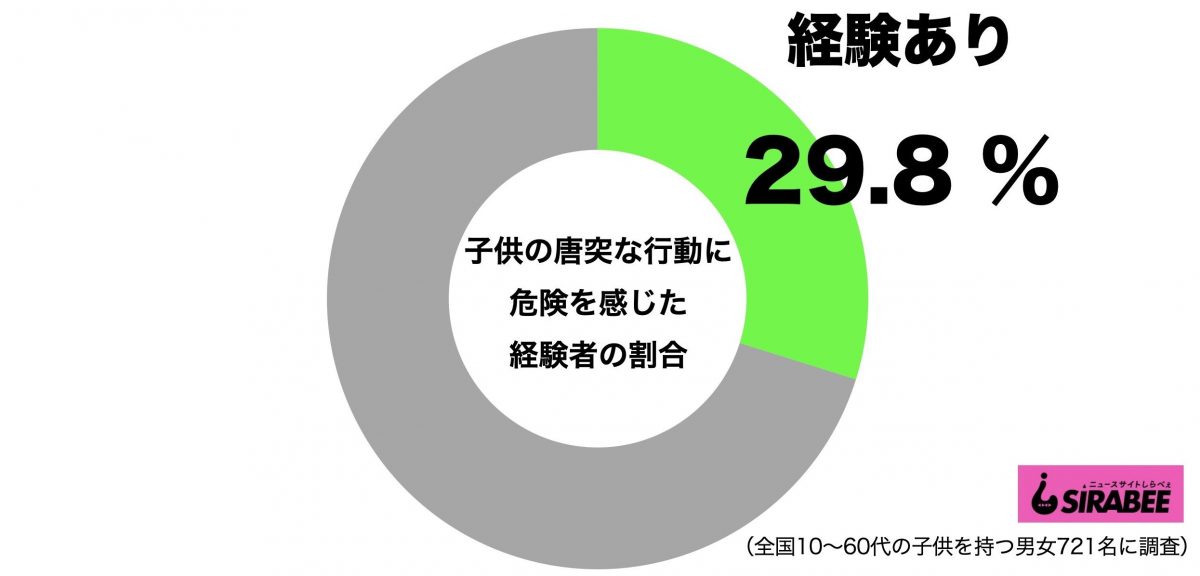 子供の唐突な行動に危険を感じた