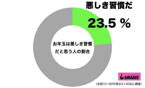 お年玉は悪しき習慣