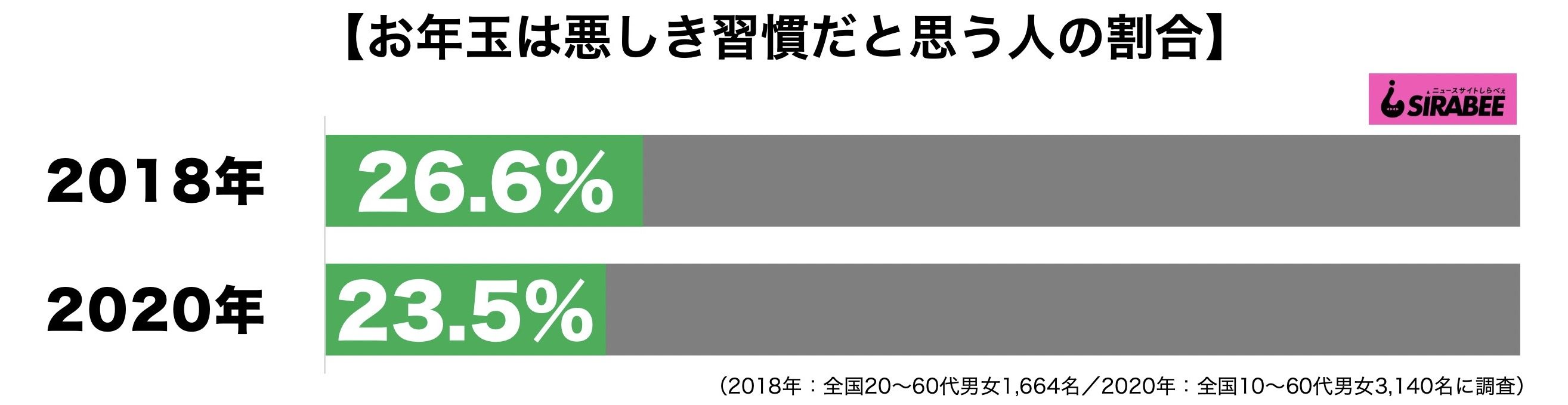 お年玉は悪しき習慣