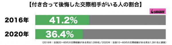 付き合って後悔した交際相手