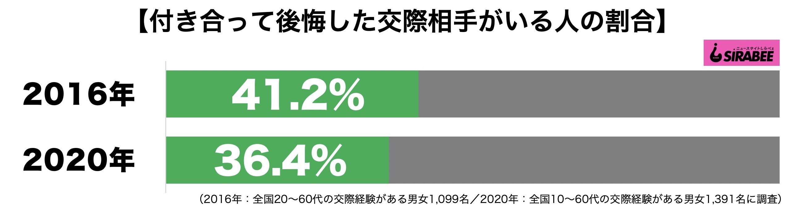 付き合って後悔した交際相手