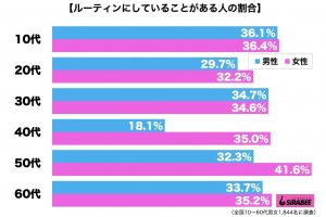 ルーティンにしていることがある