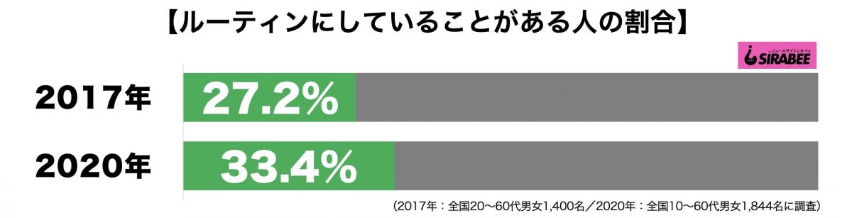 ルーティンにしていることがある