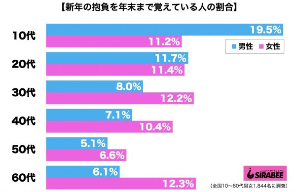 新年の抱負を年末まで覚えている