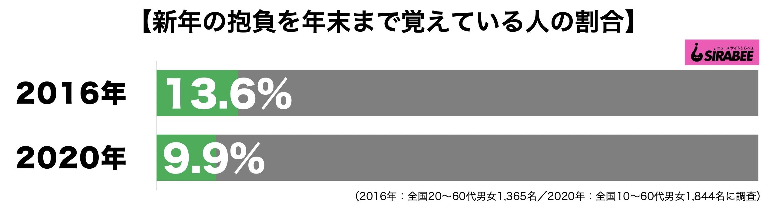 新年の抱負を年末まで覚えている