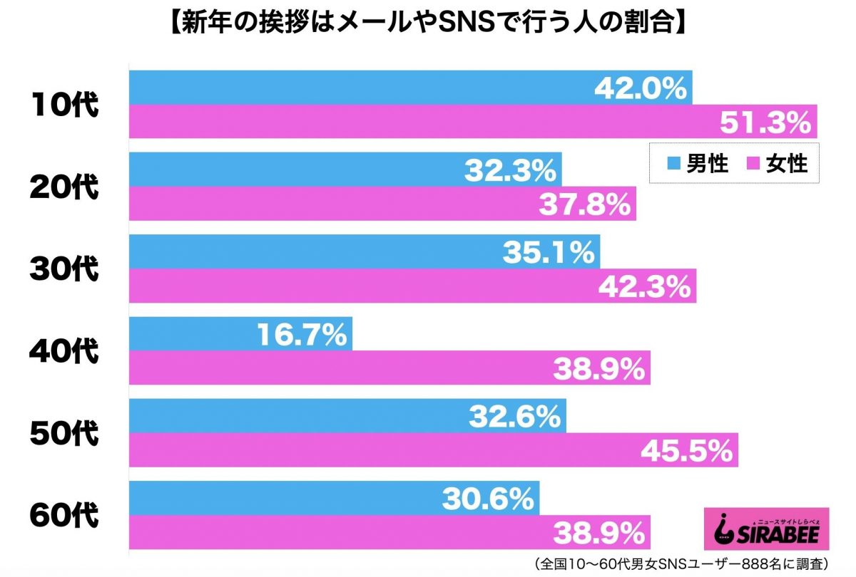 新年の挨拶はメール・SNS