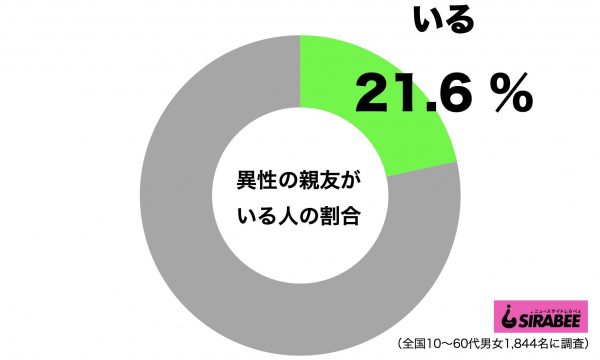 異性の親友