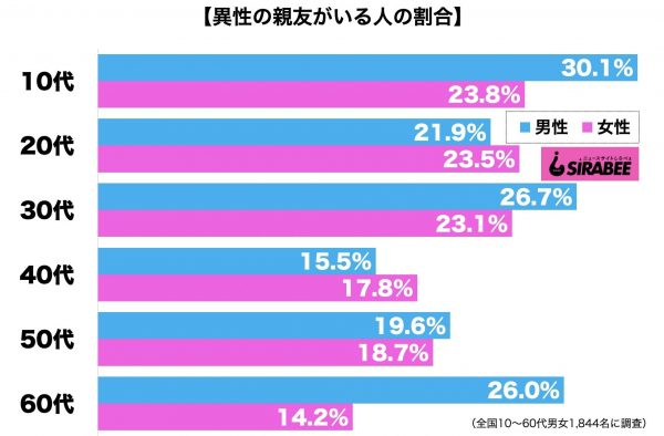 異性の親友