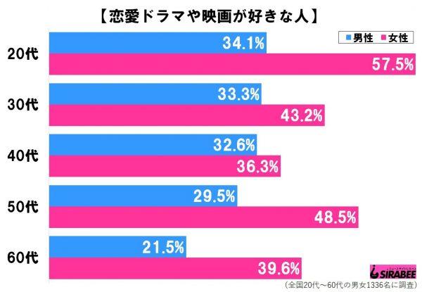 恋愛ドラマ・映画