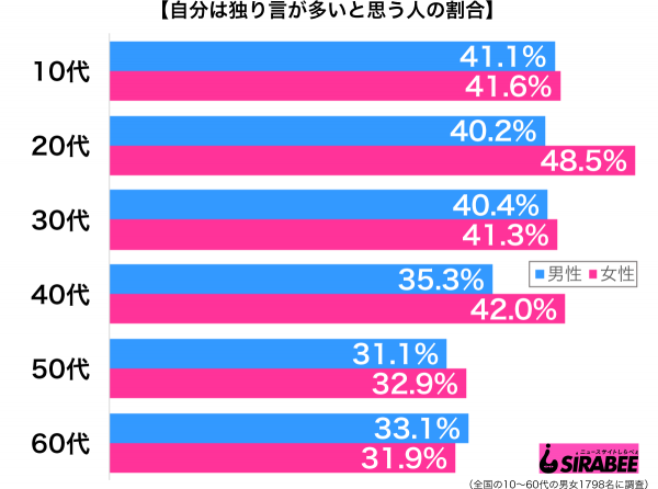 自分は独り言が多いと思う性年代別グラフ