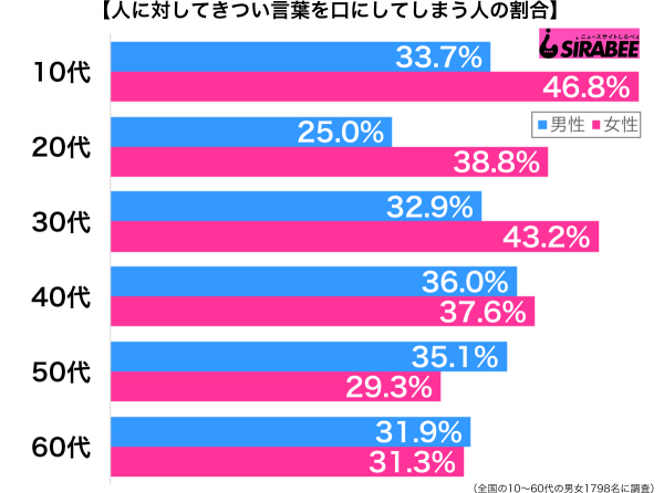 人に対してきつい言葉を口にしてしまう性年代別グラフ