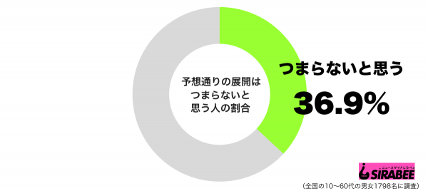 予想通りの展開はつまらないと思うグラフ